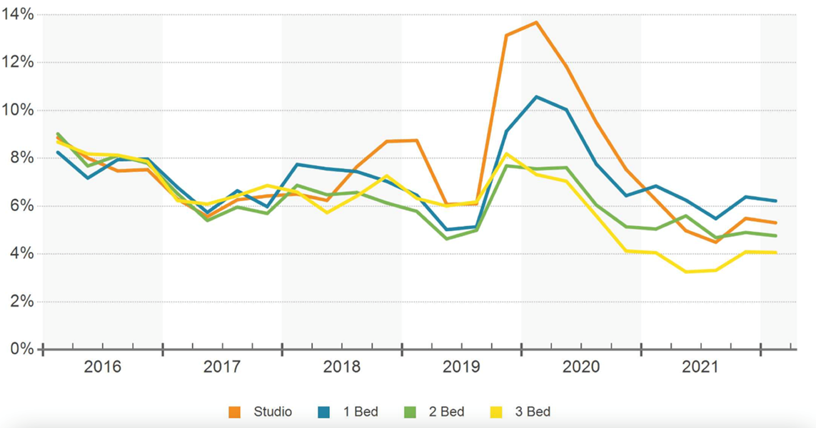 Vacancy_Rate_by_Bedroom_Size_-_Fairfield_-_Q1_2022